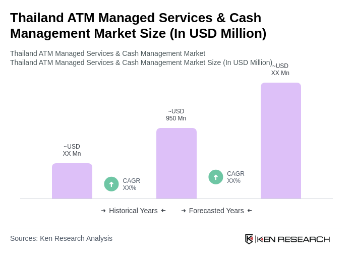 Thailand ATM Managed Services & Cash Management Market Size